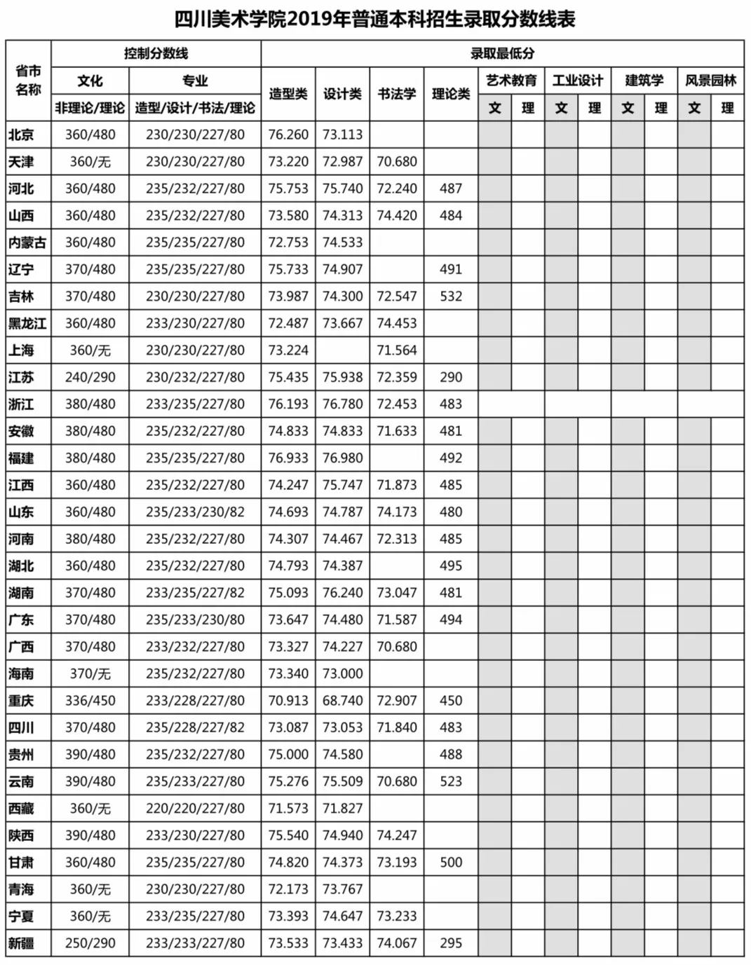 四川美院录取分数线图片